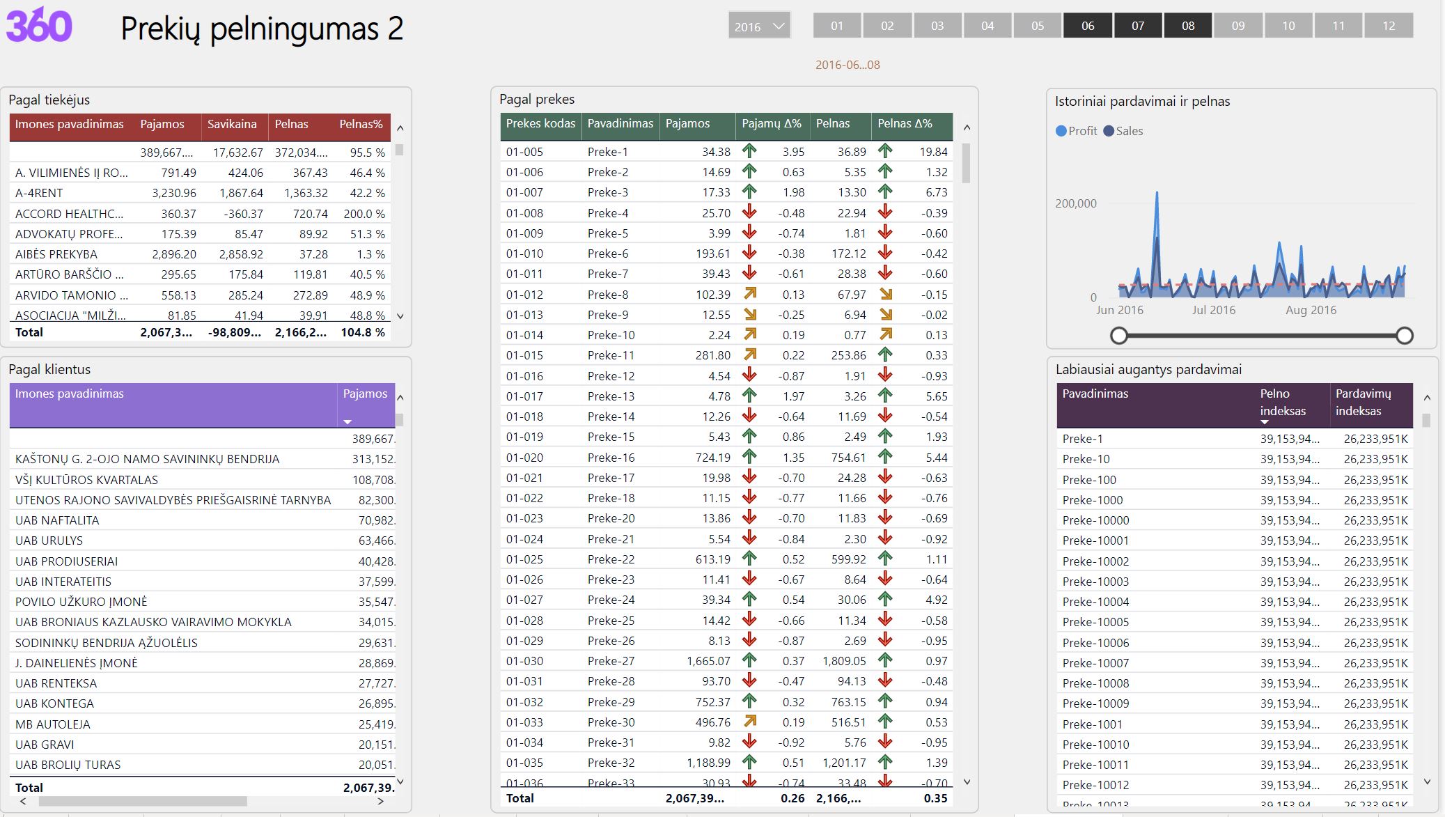 Detailed revenue and cost analysis - Power BI ataskaita