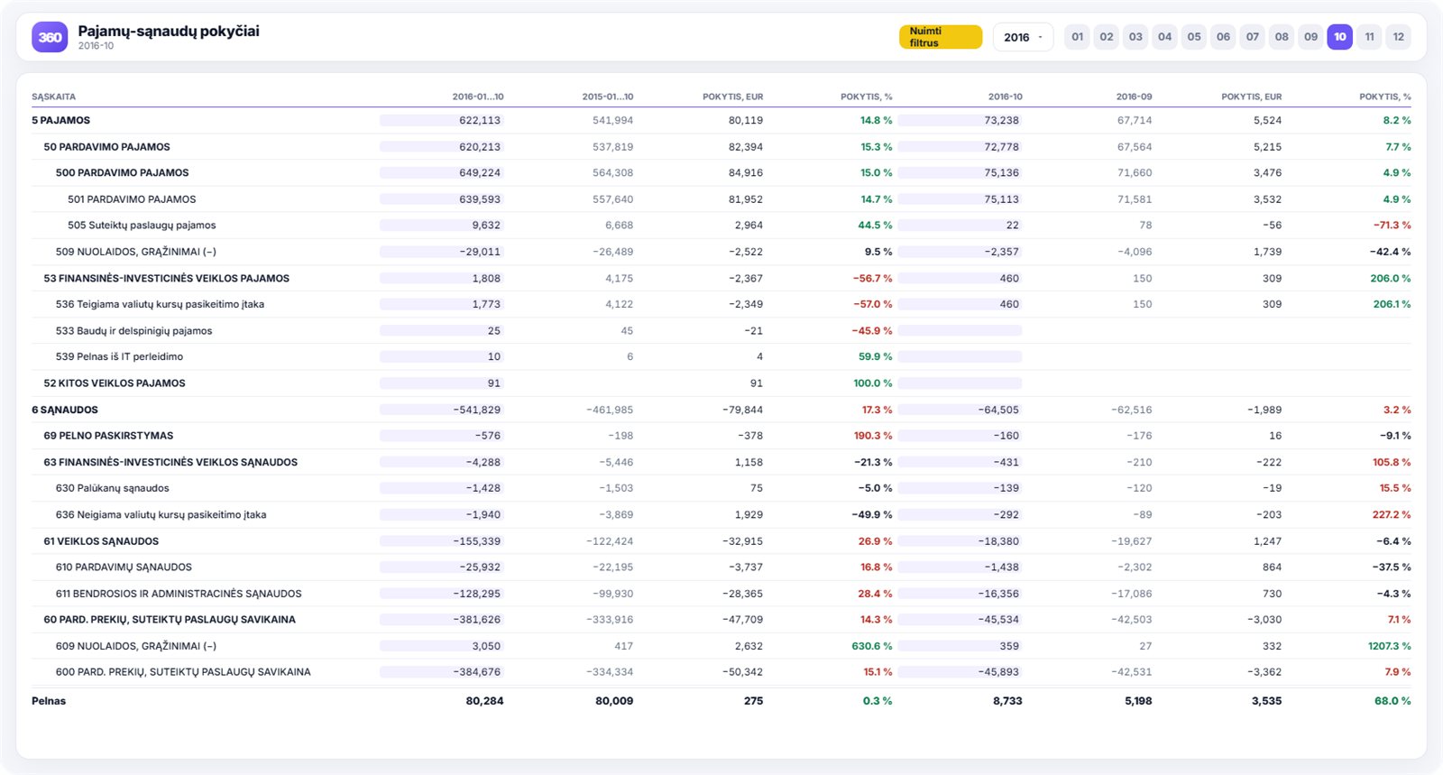Revenue and cost movements - Power BI ataskaita