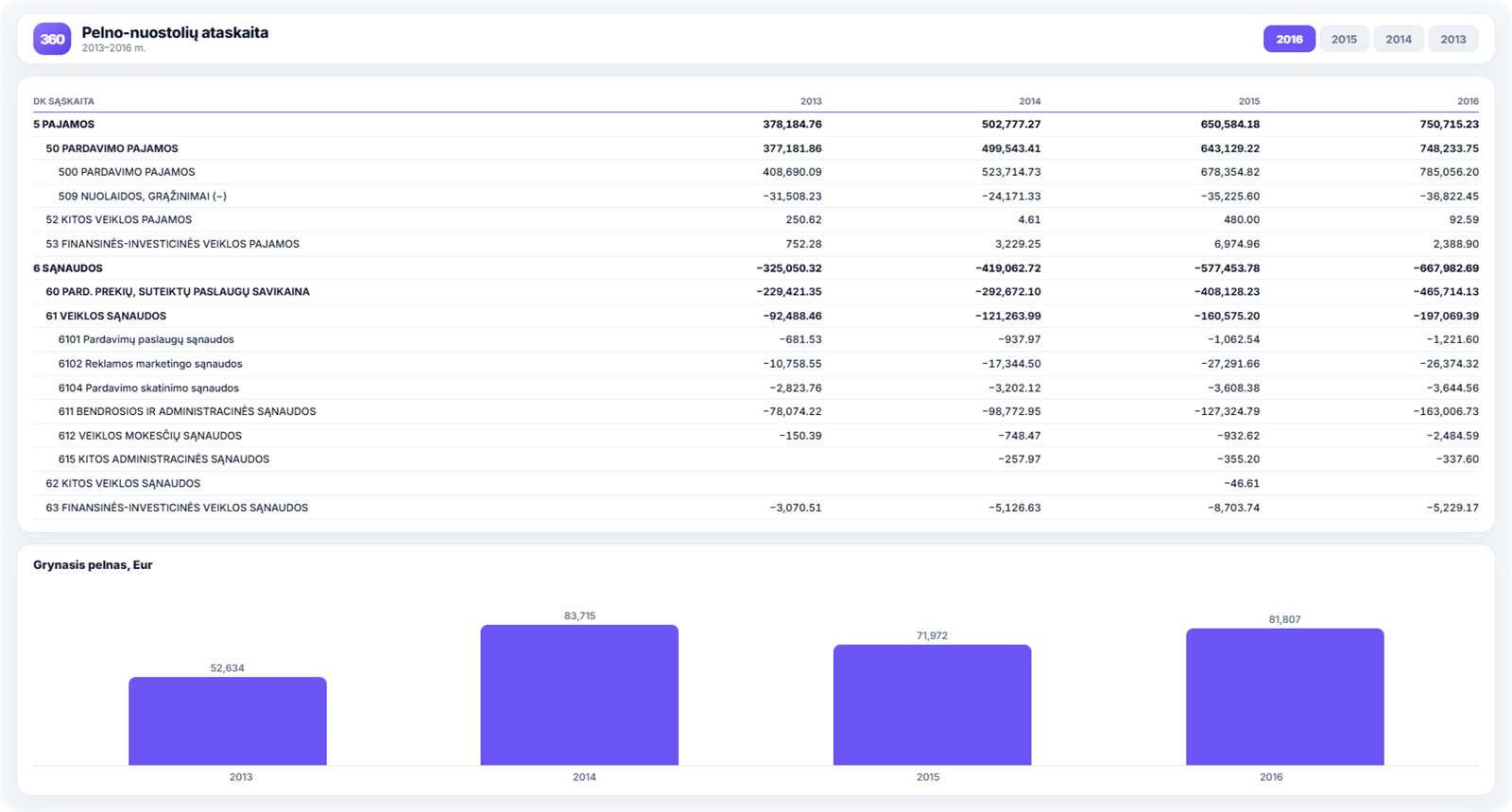 Profit and loss statement - Power BI ataskaita