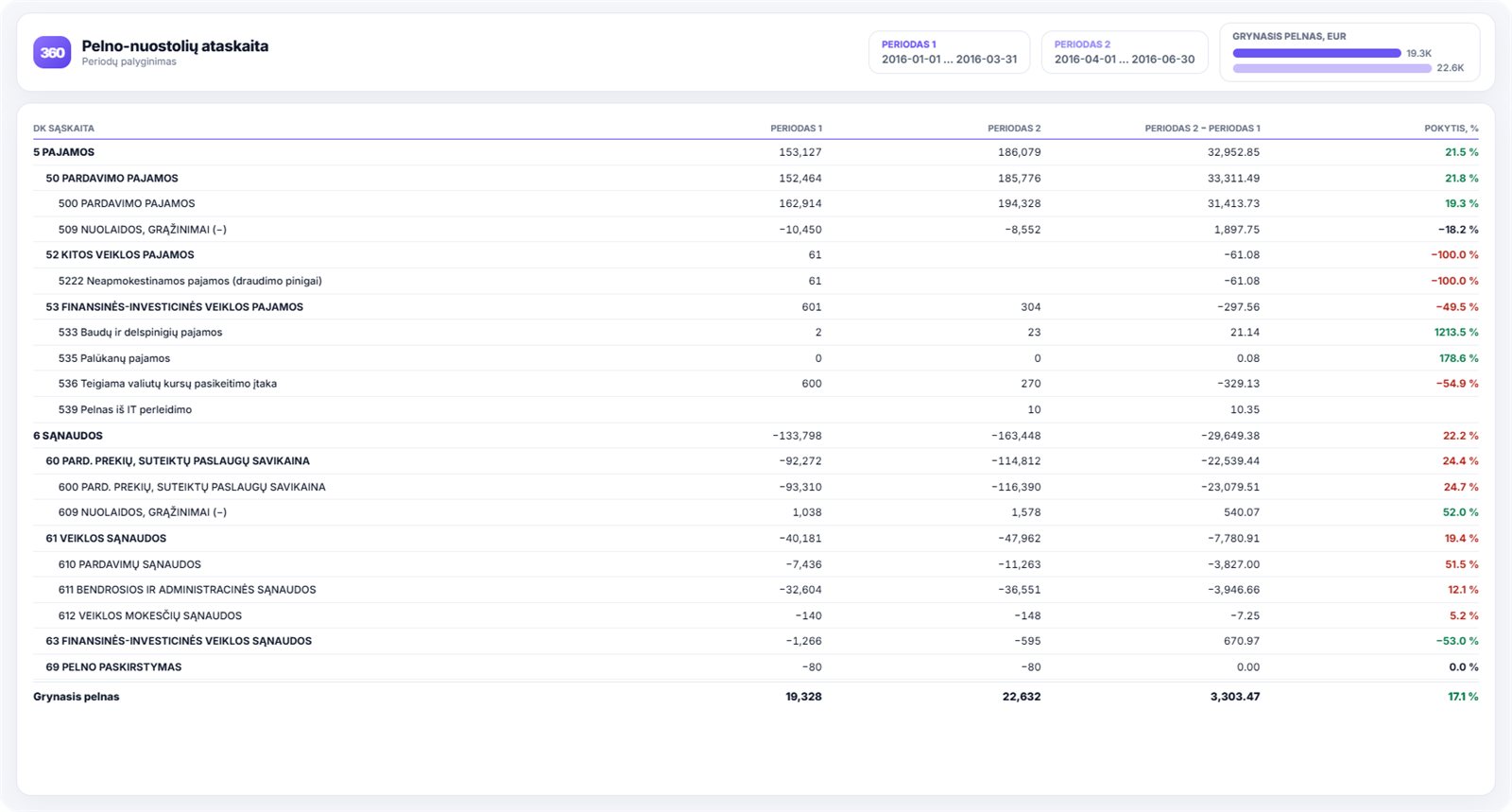 Comparing profit and loss statements - Power BI ataskaita