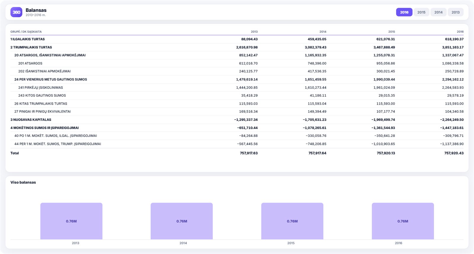 Power BI balance sheet - Power BI ataskaita