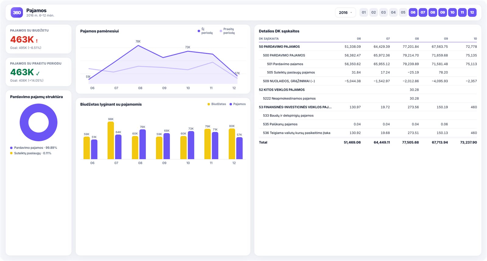 Power BI revenue analytics - Power BI ataskaita