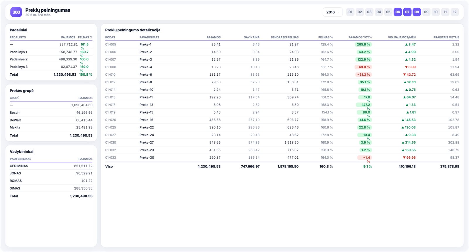 Power BI product profitability - Power BI ataskaita