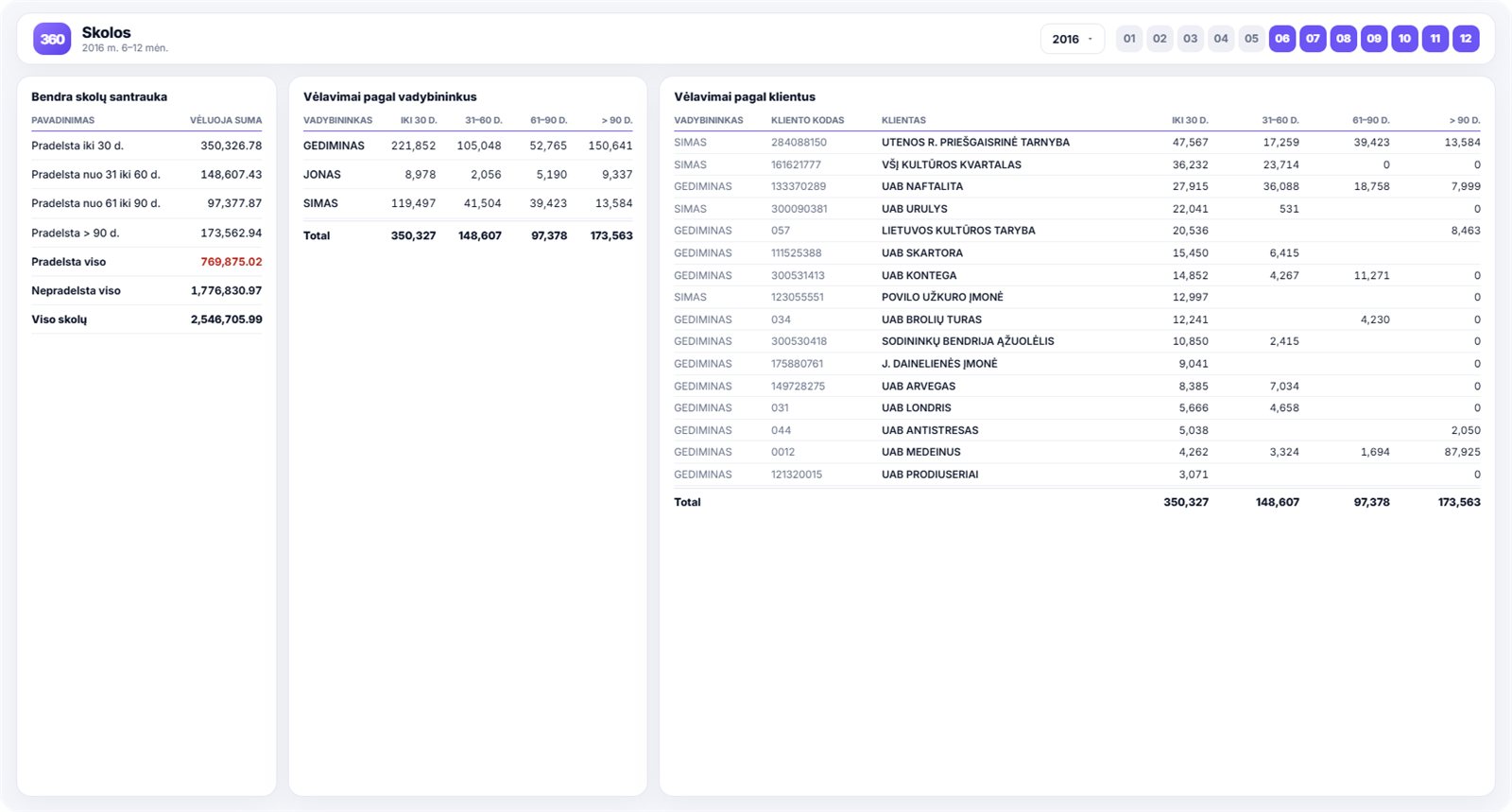Power BI debt analytics - Power BI ataskaita