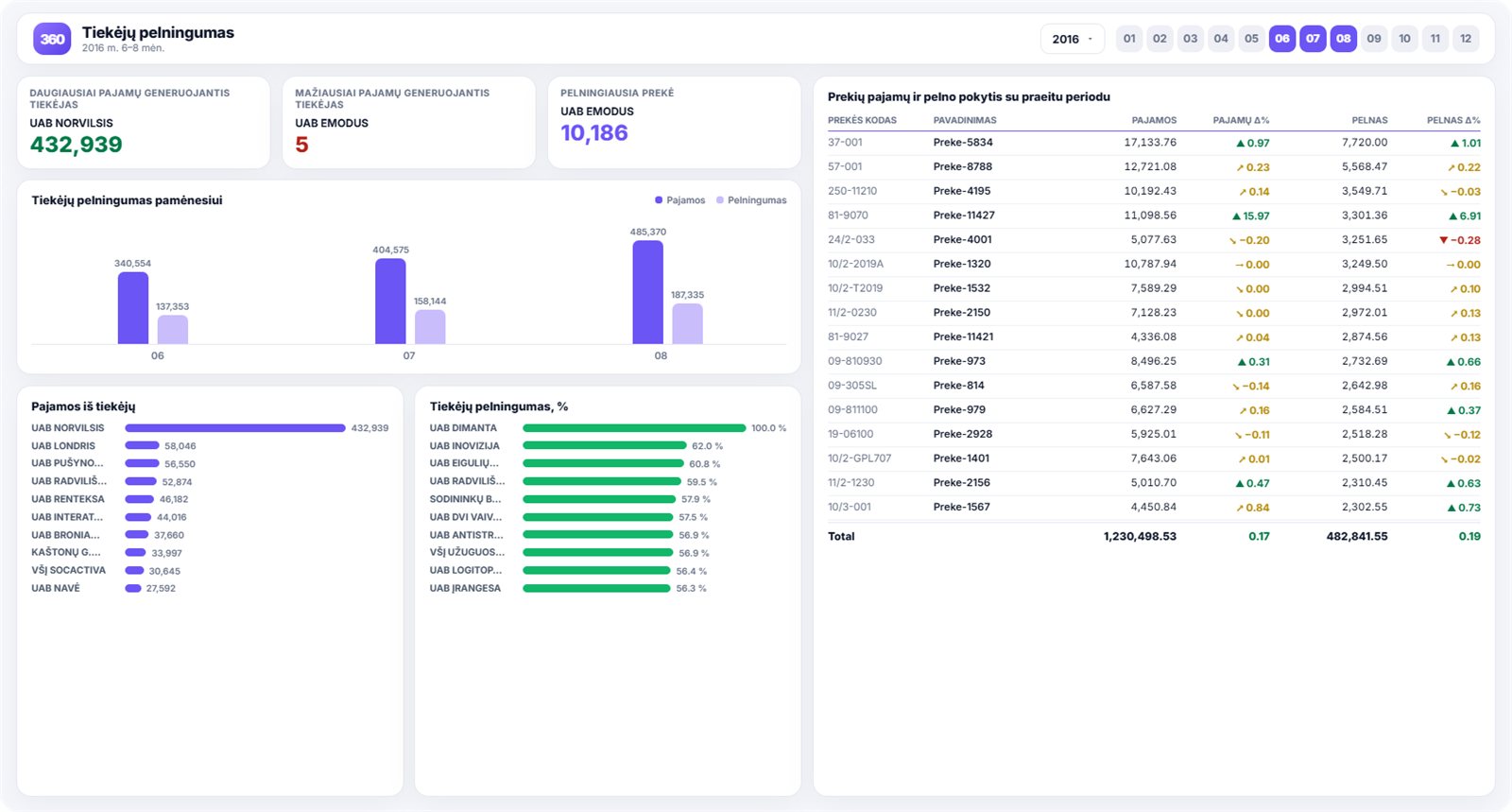 Power BI supplier profitability - Power BI ataskaita