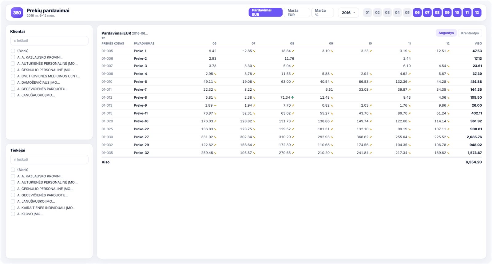 Product sales analysis - Power BI ataskaita