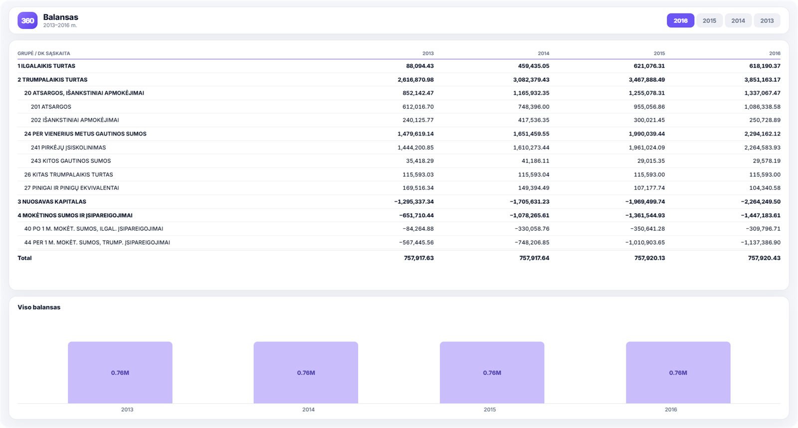 Balance sheet analysis - Power BI ataskaita