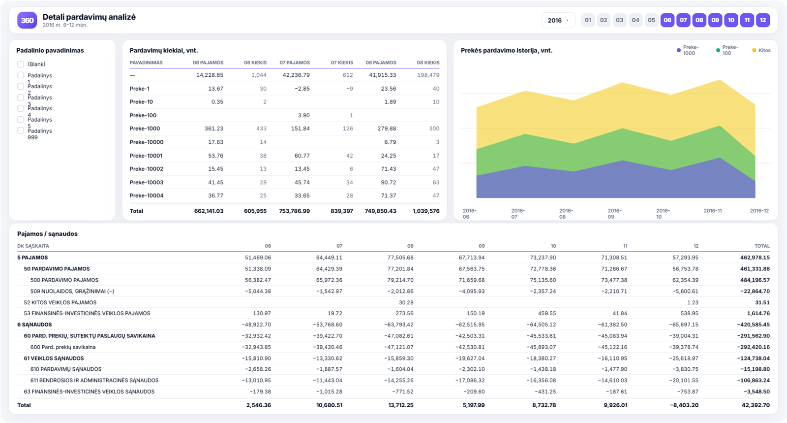 Sales in detail - Power BI ataskaita