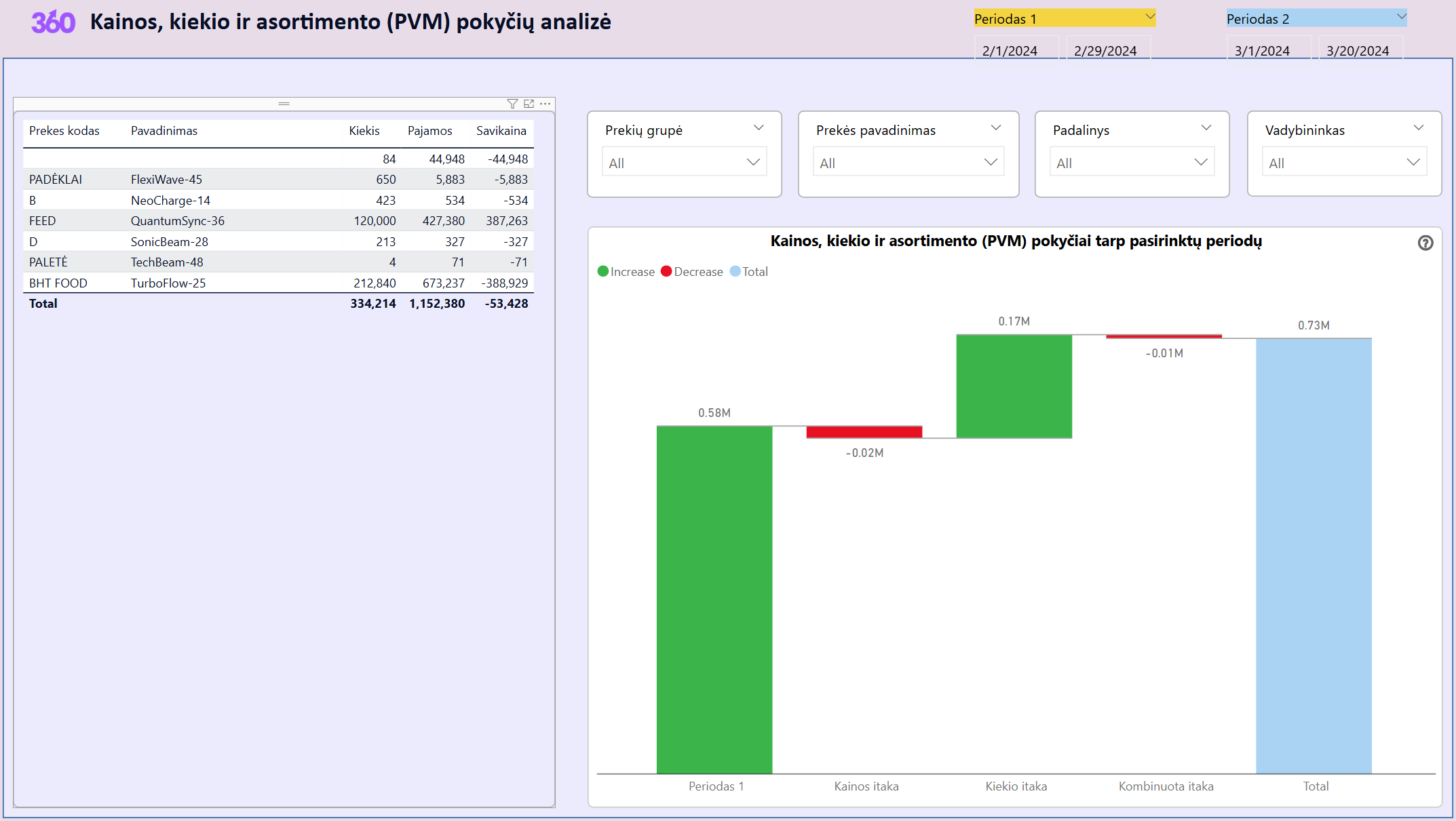 Price, volume and mix variance analysis - Power BI ataskaita