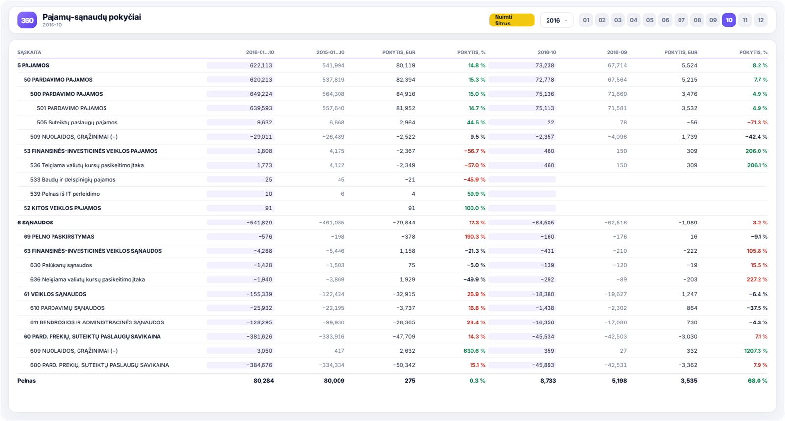 Revenue and costs - Power BI ataskaita