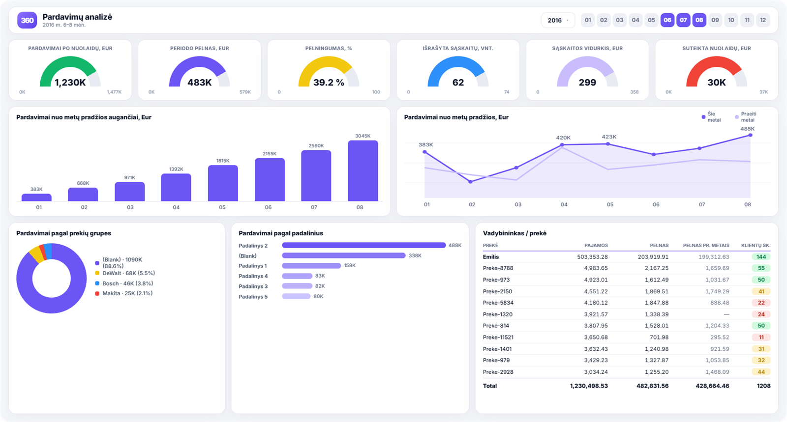 Sales analysis - Power BI ataskaita