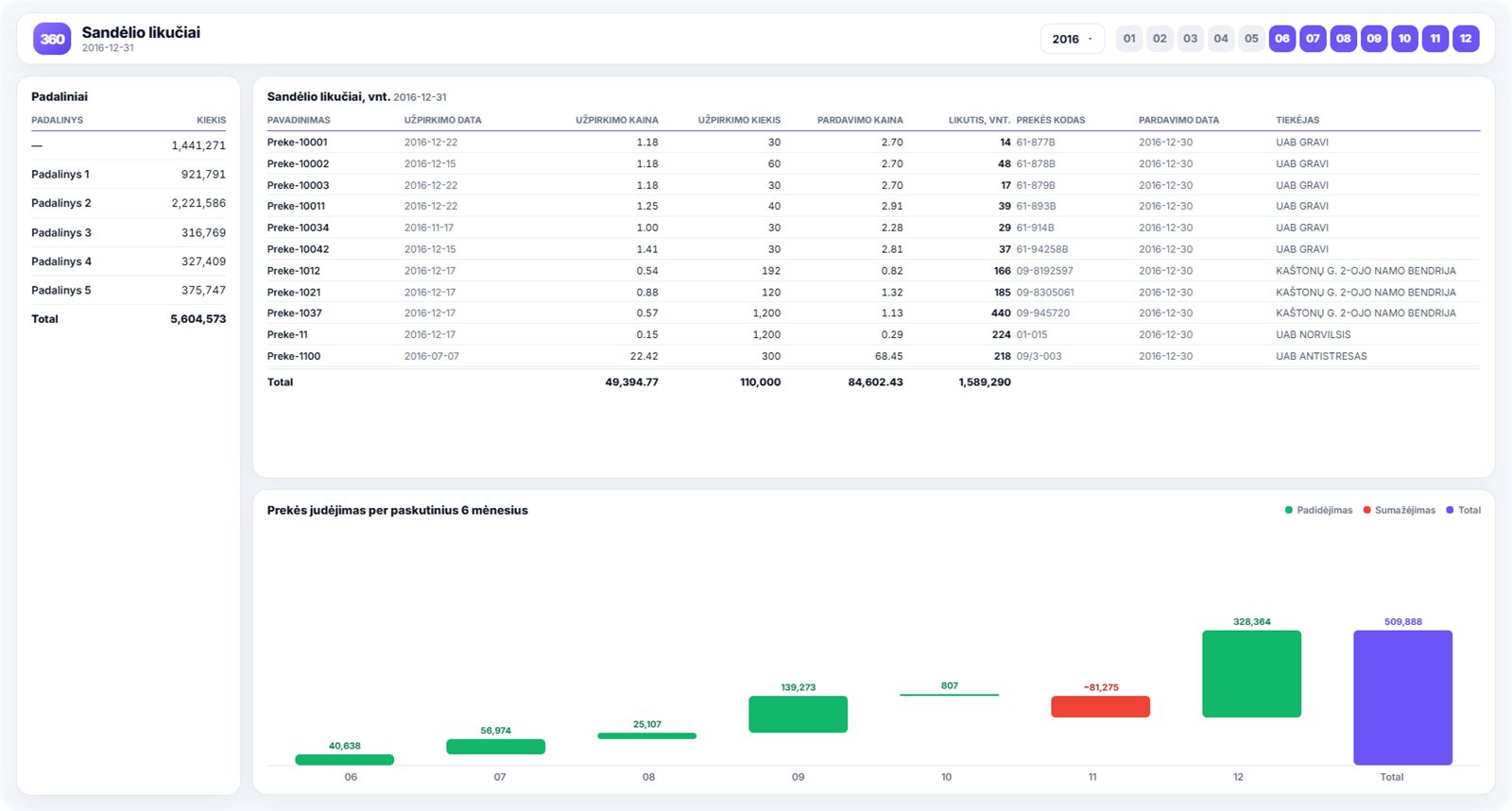Stock on hand - Power BI ataskaita