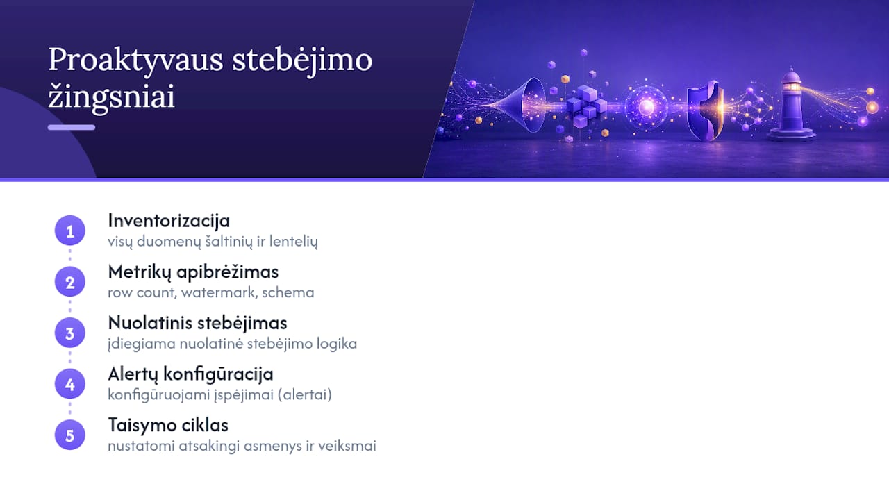 Penkių žingsnių duomenų stebėjimo procesas