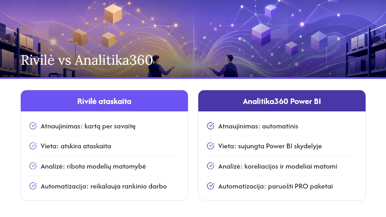 Analitika360 perspektyva: kaip padedame automatizuoti Rivilės ataskaitas — overview diagram