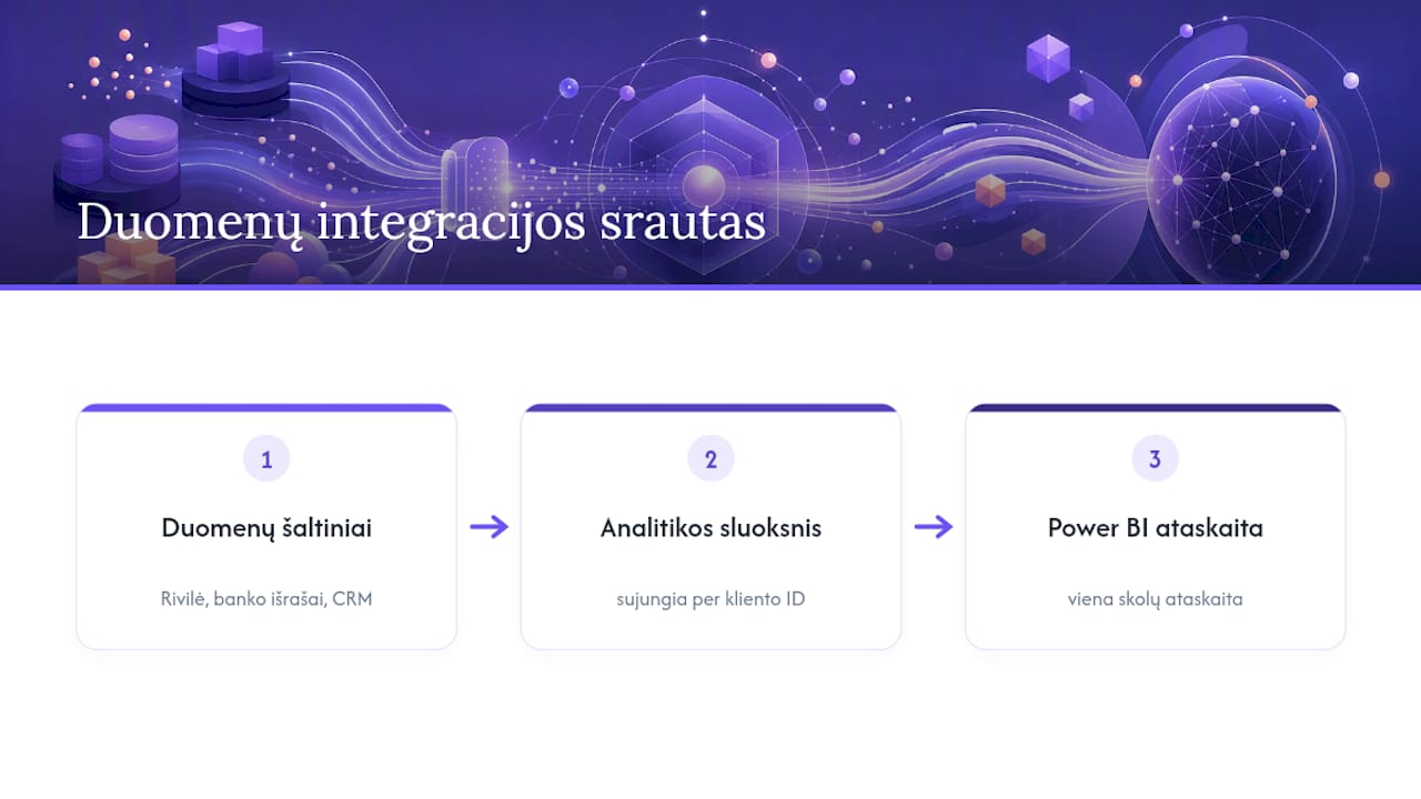 Rivilės banko CRM ir analitikos duomenų srautas