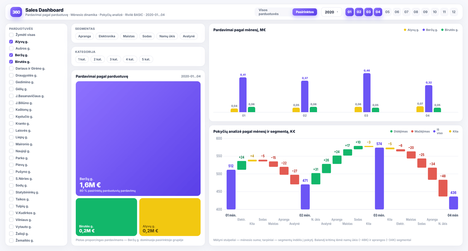 Sales Dashboard — the sales report in Power BI: sales by store, monthly trend and movement analysis by segment