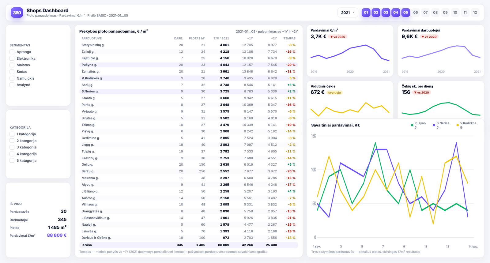 Shops Dashboard — the store-network report in Power BI: sales density €/m², sales per employee, average basket and weekly sales