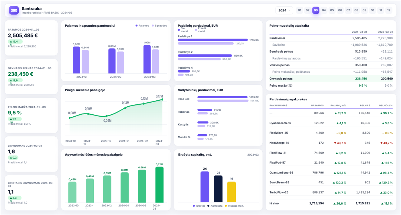 Verslo analitika su PowerBI - Power BI ataskaitos pavyzdys