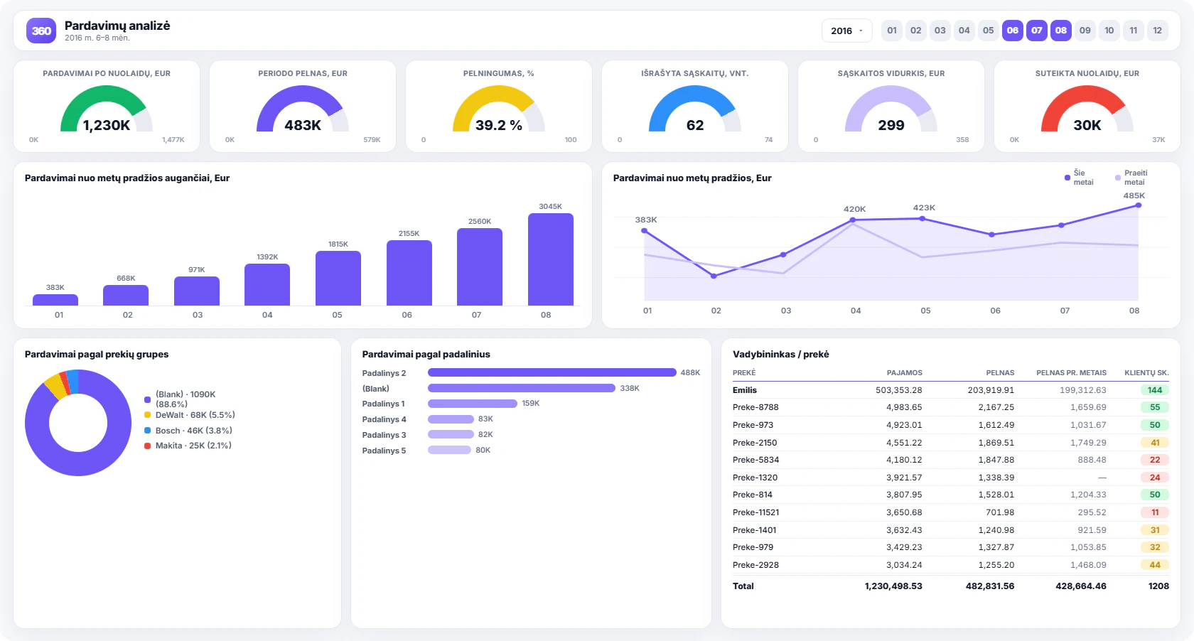 Pardavimų analizė — Finvalda Basic Power BI