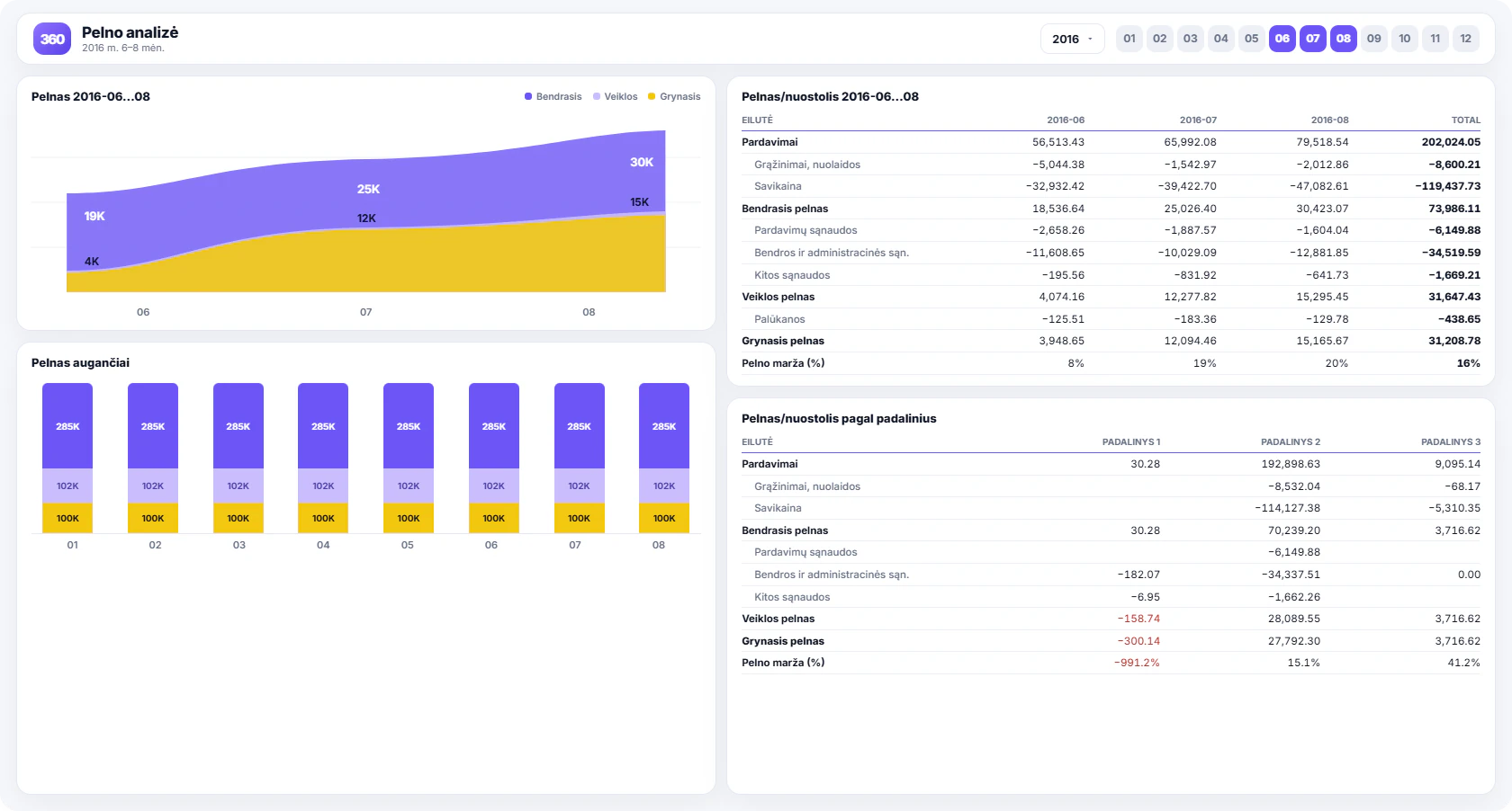 Pelno analizė — Rivilė PRO Power BI