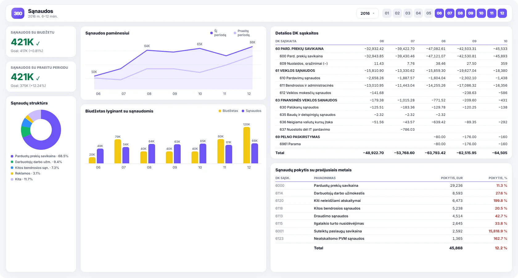 Sąnaudų analitika — Finvalda PRO Power BI