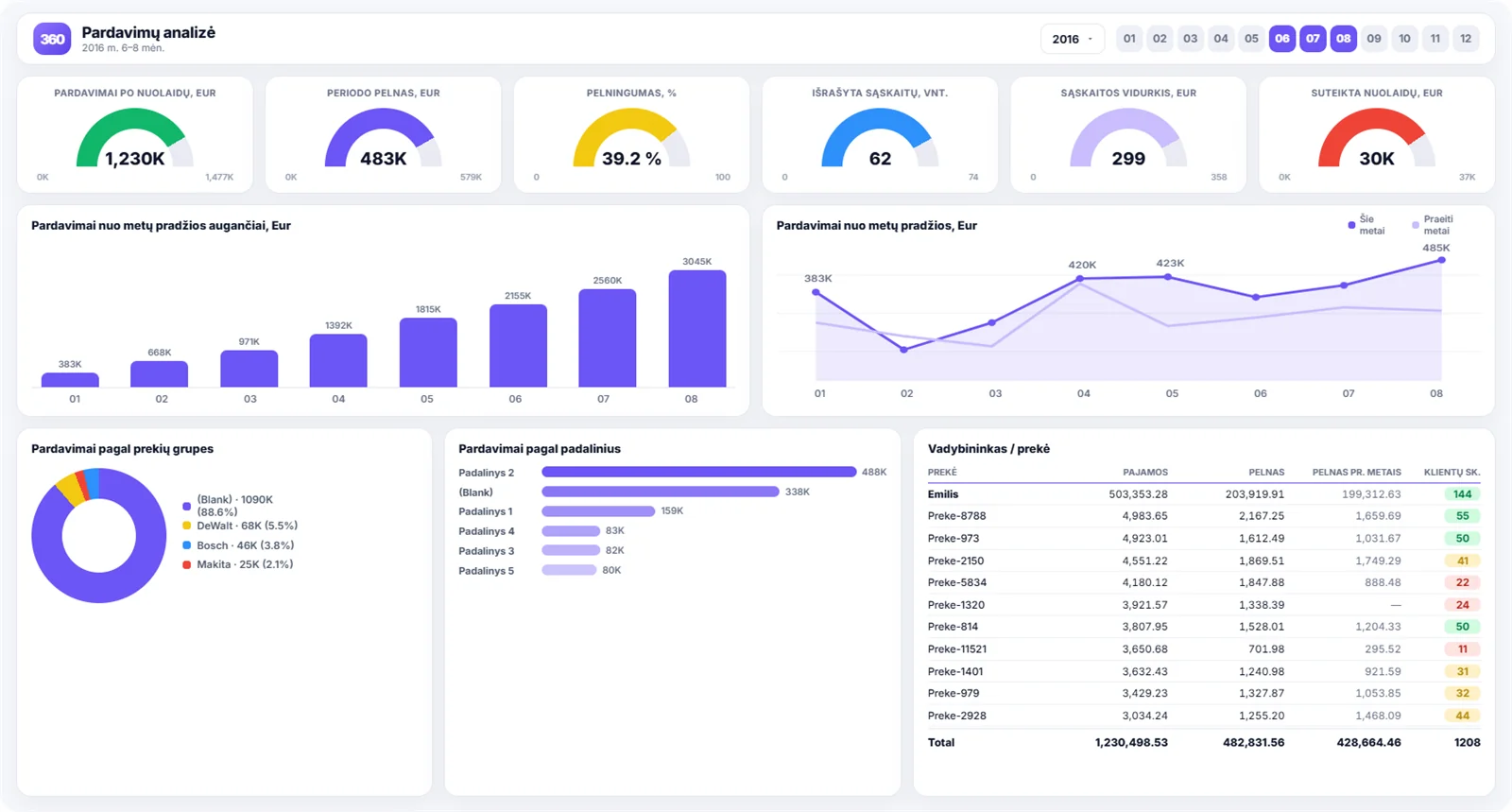 Power BI ataskaitos pavyzdys