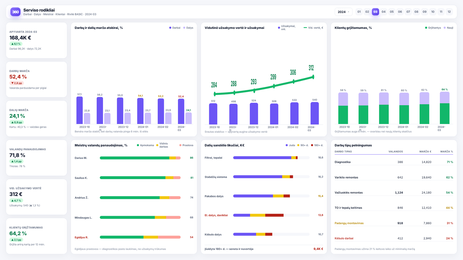 Verslo analitika auto servisams ir prekybai dalimis — Power BI ataskaitos pavyzdys
