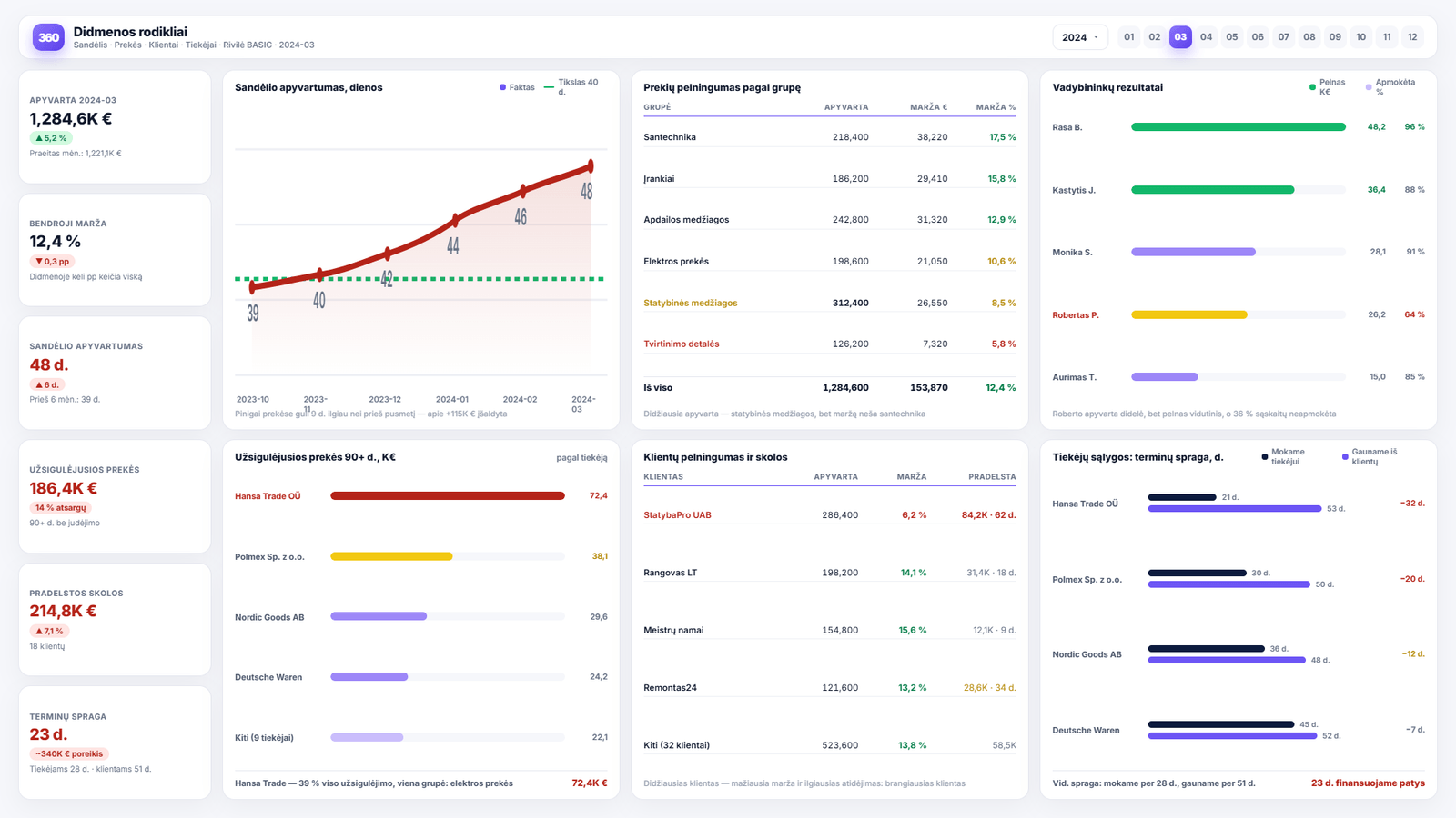 Verslo analitika didmeninei prekybai ir distribucijai — Power BI ataskaitos pavyzdys