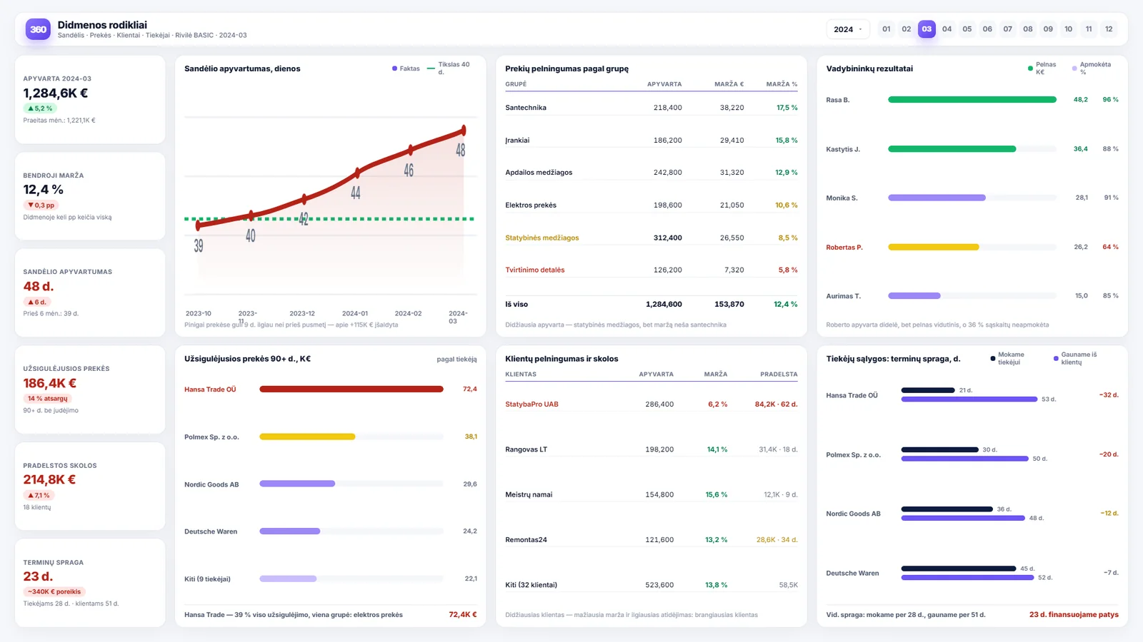 Verslo analitika didmeninei prekybai ir distribucijai — Power BI ataskaitos pavyzdys