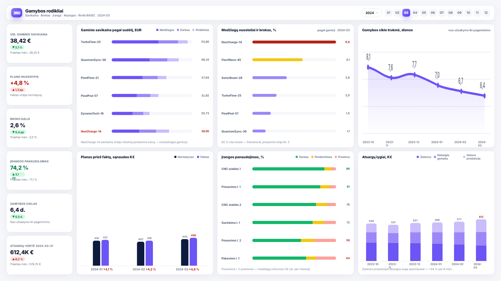 Verslo analitika gamybos įmonėms — Power BI ataskaitos pavyzdys
