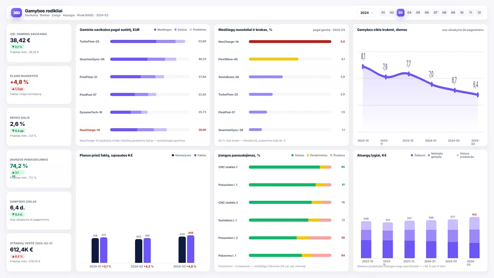 Verslo analitika gamybos įmonėms — Power BI ataskaitos pavyzdys