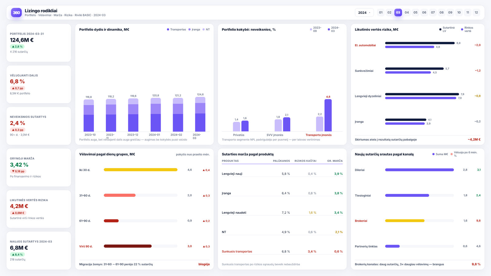 Verslo analitika lizingo ir finansavimo bendrovėms — Power BI ataskaitos pavyzdys