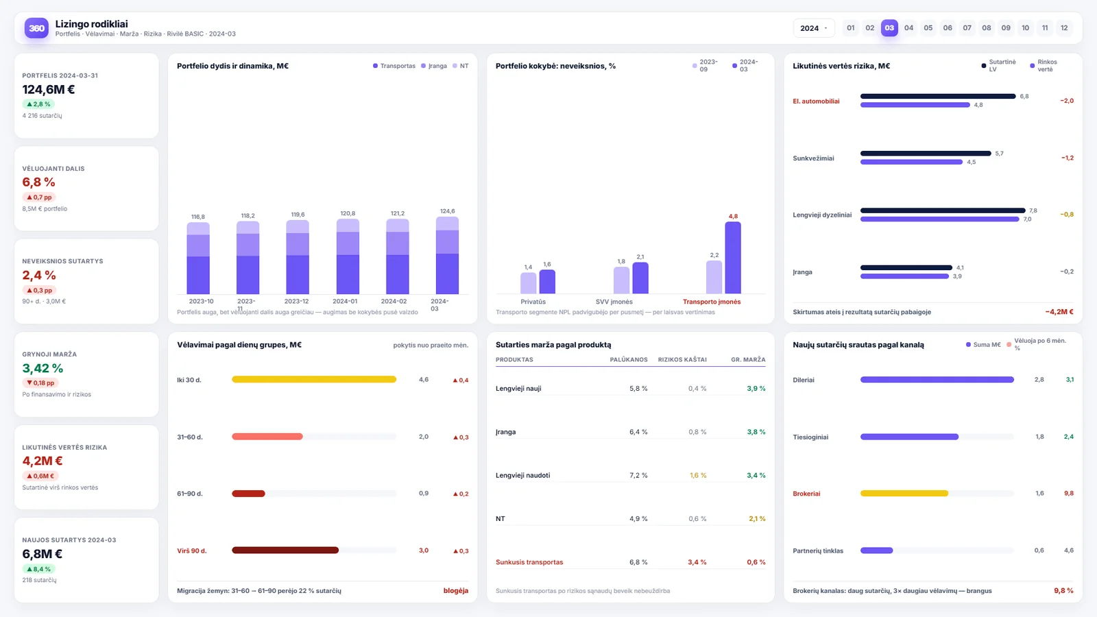 Verslo analitika lizingo ir finansavimo bendrovėms — Power BI ataskaitos pavyzdys