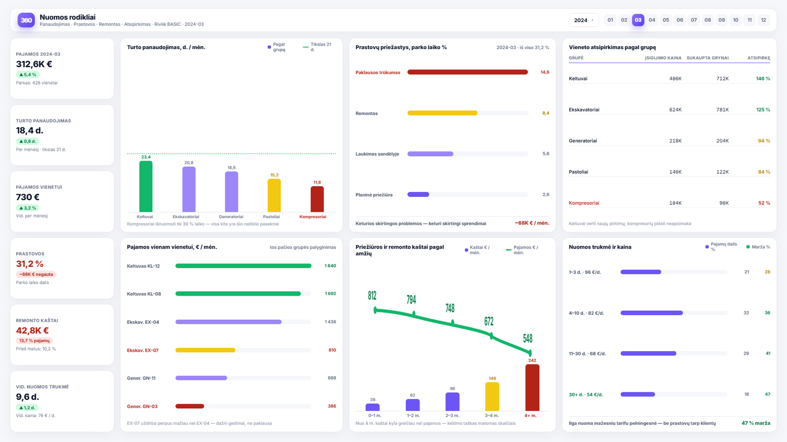 Verslo analitika nuomos įmonėms — Power BI ataskaitos pavyzdys