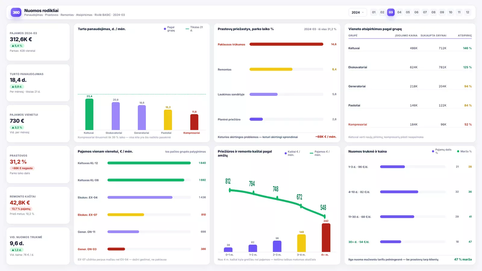 Business analytics for rental companies — Power BI ataskaitos pavyzdys
