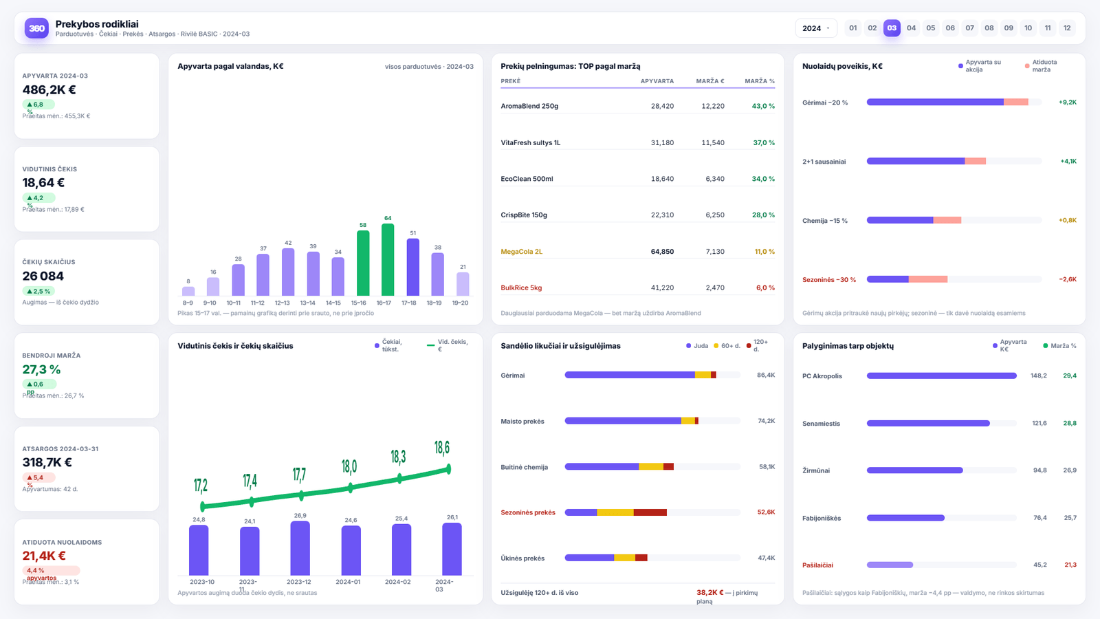 Verslo analitika parduotuvėms ir mažmeninei prekybai — Power BI ataskaitos pavyzdys
