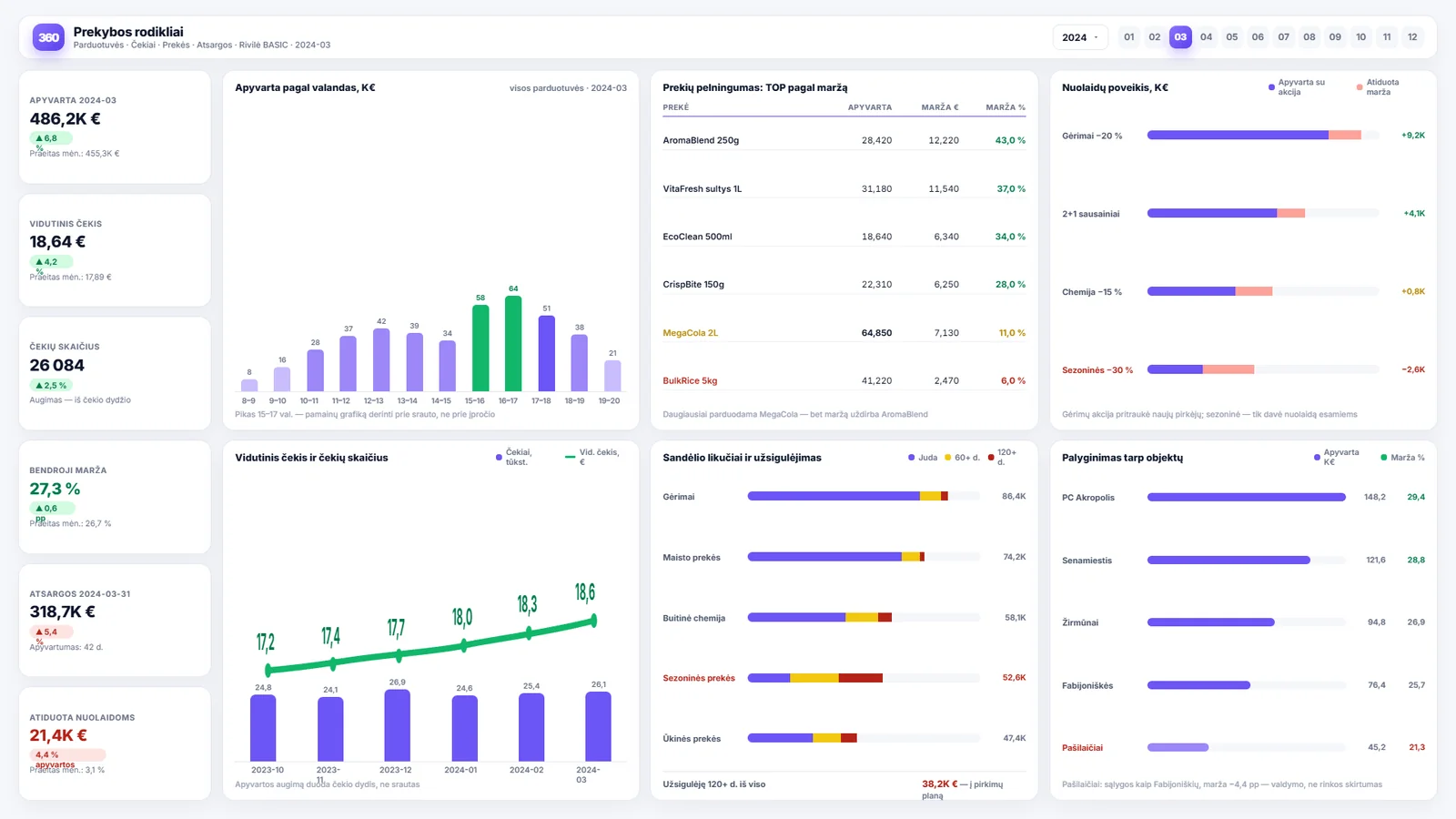 Business analytics for retail stores — Power BI ataskaitos pavyzdys