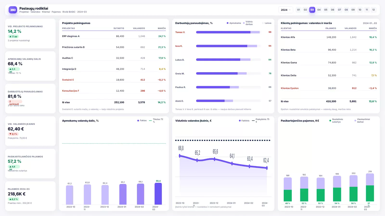 Business analytics for service businesses — Power BI ataskaitos pavyzdys