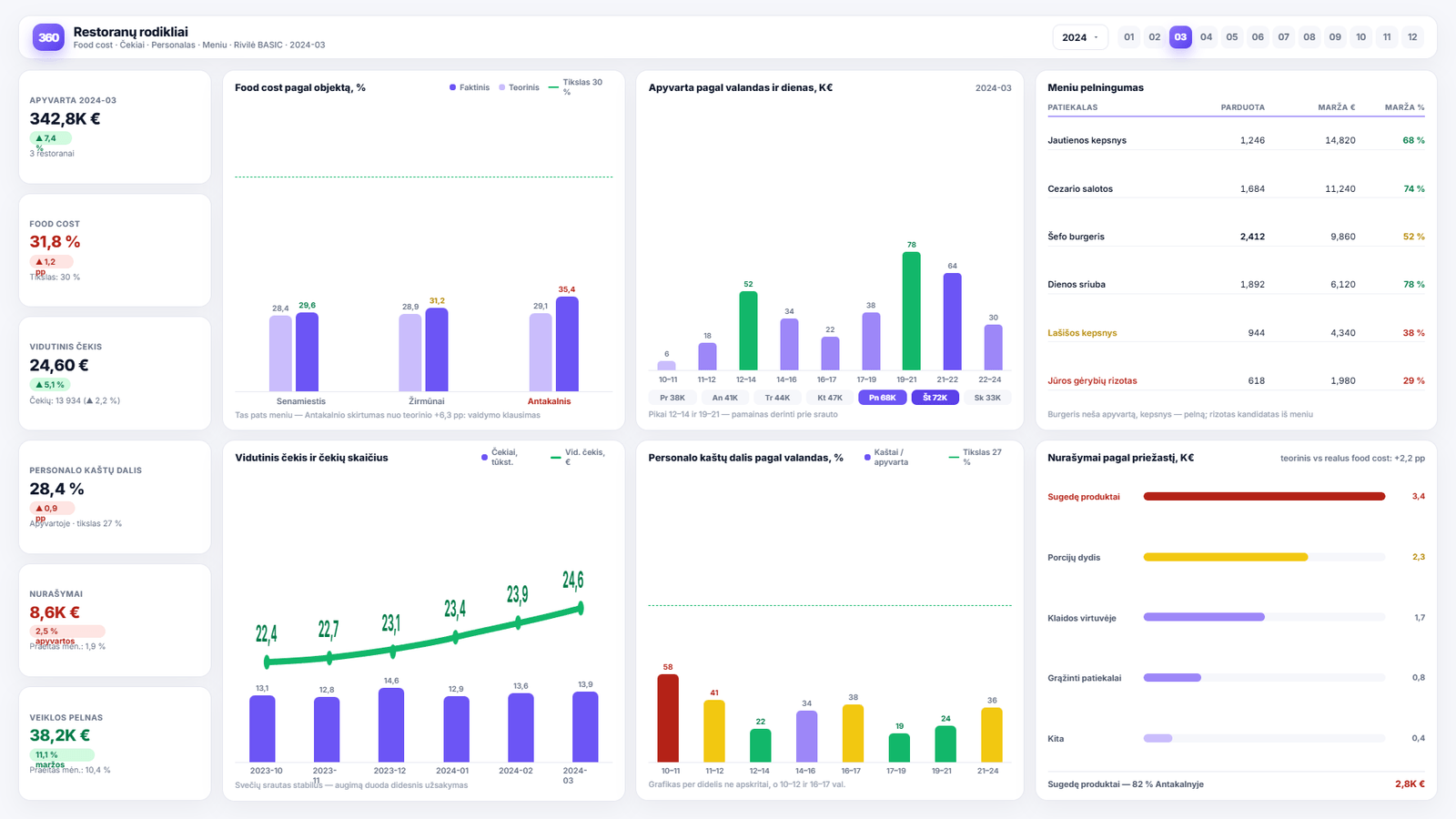 Verslo analitika restoranams ir kavinėms — Power BI ataskaitos pavyzdys