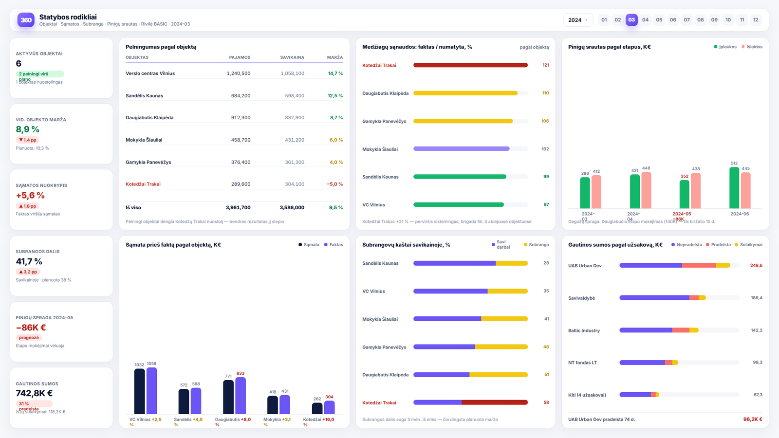 Verslo analitika statybos įmonėms — Power BI ataskaitos pavyzdys