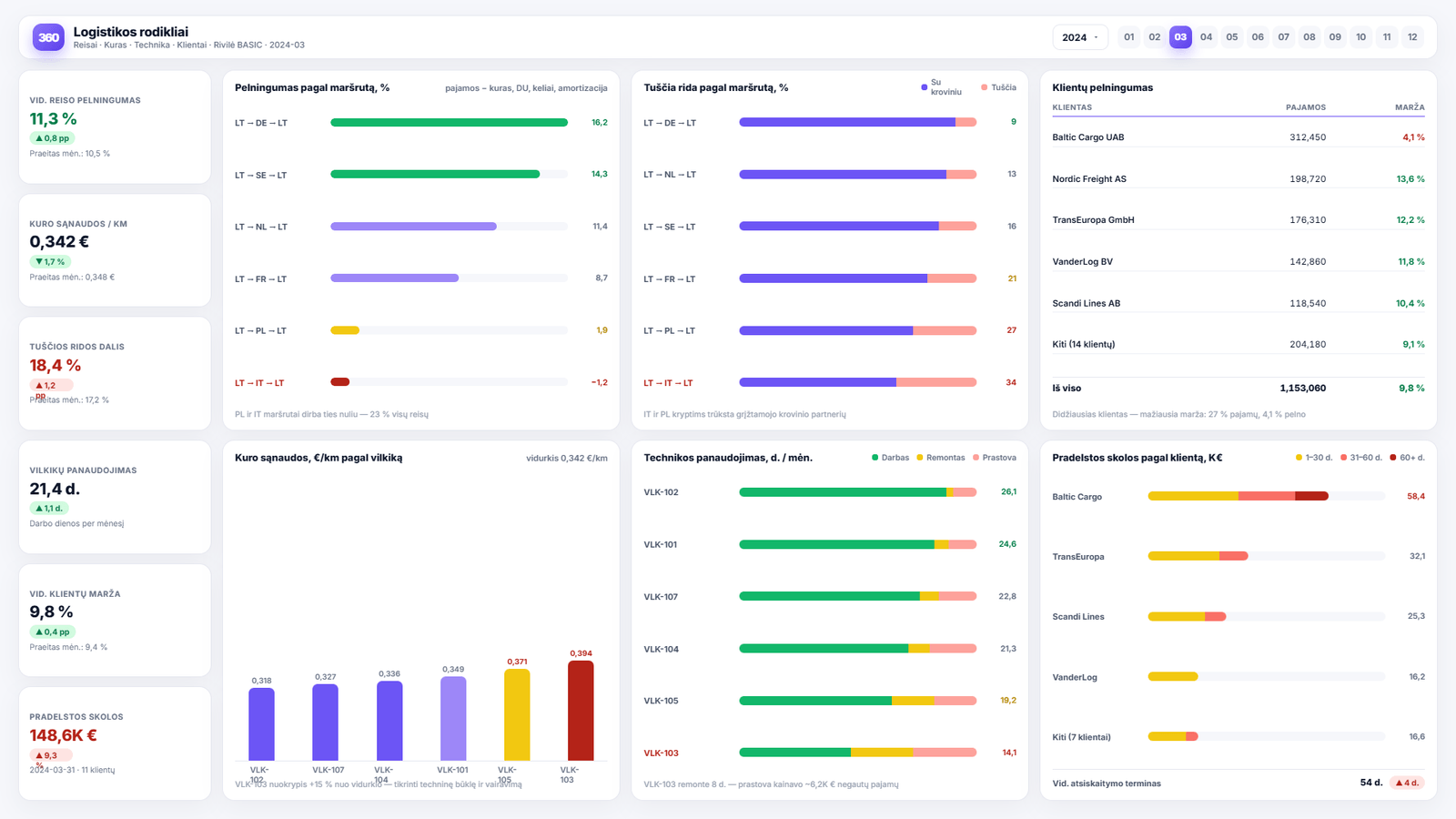 Verslo analitika transporto ir logistikos įmonėms — Power BI ataskaitos pavyzdys