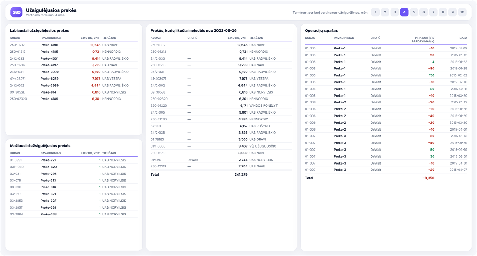 Užsigulėjusių prekių analizė — Power BI ataskaitos pavyzdys